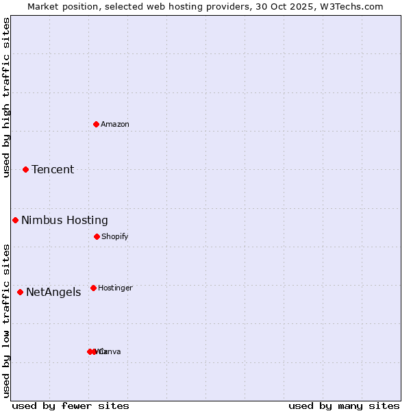 Market position of Tencent vs. NetAngels vs. Nimbus Hosting