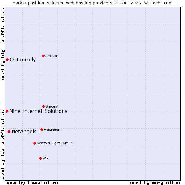 Market position of NetAngels vs. Optimizely vs. Nine Internet Solutions