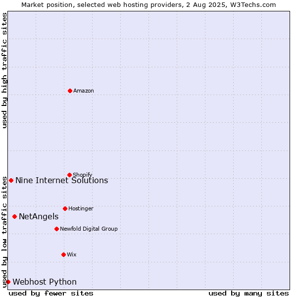 Market position of NetAngels vs. Nine Internet Solutions vs. Webhost Python