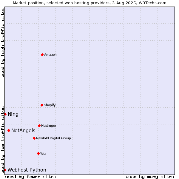 Market position of NetAngels vs. Ning vs. Webhost Python