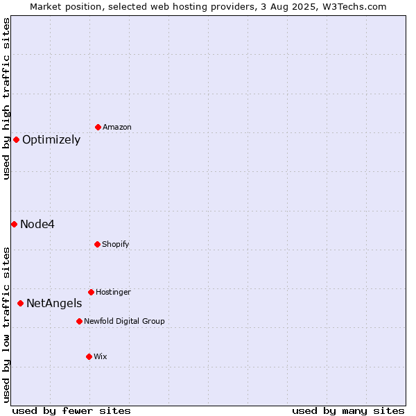 Market position of NetAngels vs. Optimizely vs. Node4