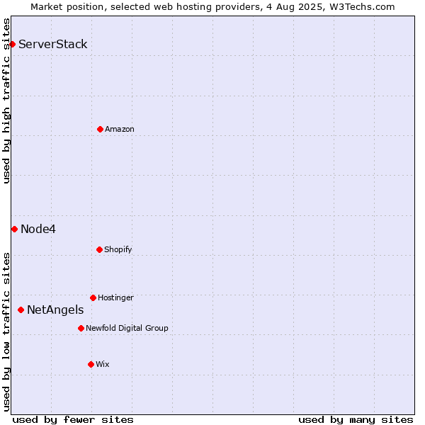 Market position of NetAngels vs. Node4 vs. ServerStack