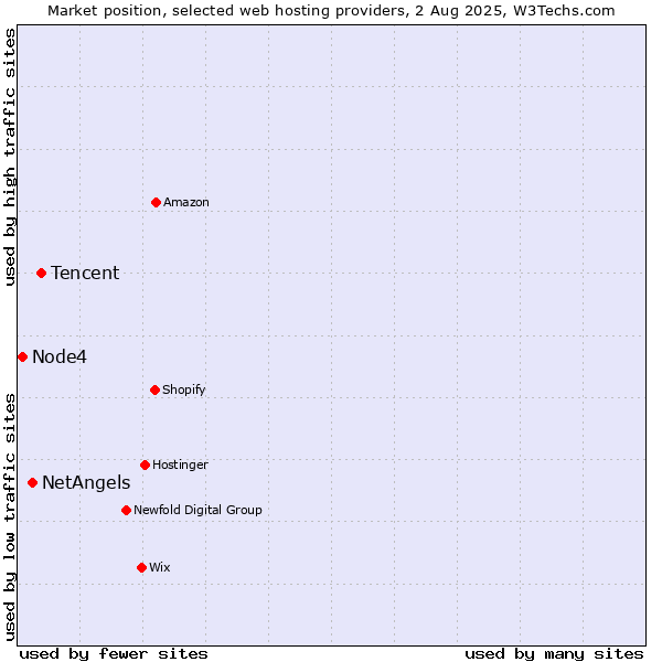 Market position of Tencent vs. NetAngels vs. Node4