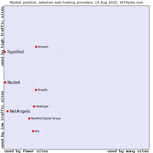 Market position of NetAngels vs. Node4 vs. TypePad