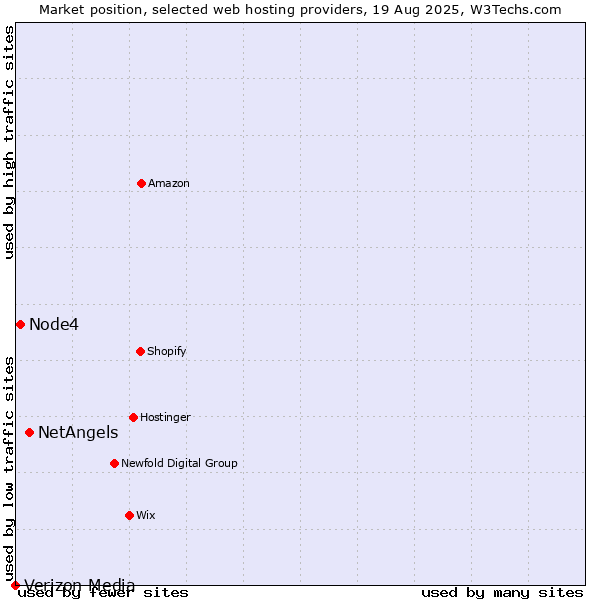 Market position of NetAngels vs. Node4 vs. Verizon Media