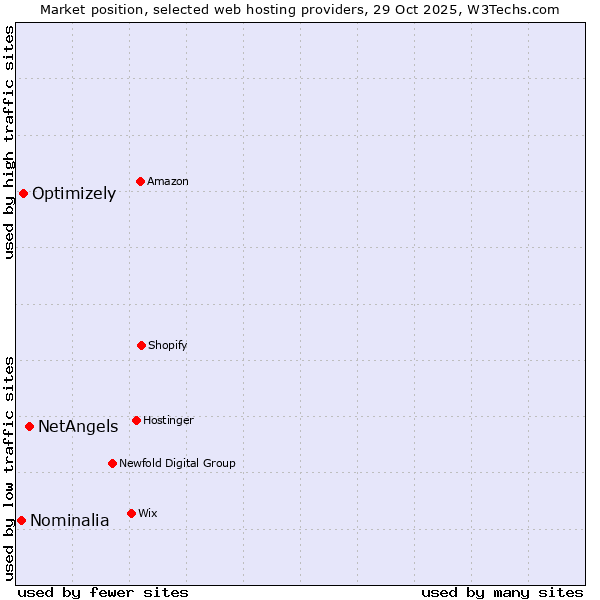 Market position of NetAngels vs. Optimizely vs. Nominalia