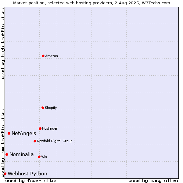 Market position of NetAngels vs. Nominalia vs. Webhost Python