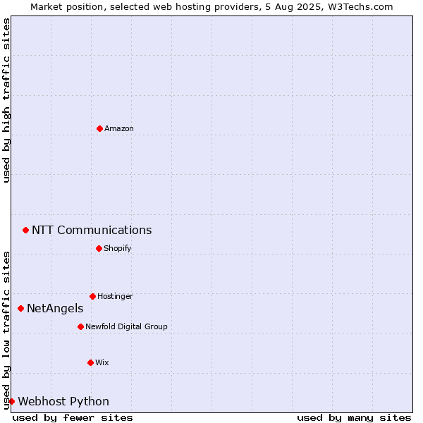 Market position of NTT Communications vs. NetAngels vs. Webhost Python