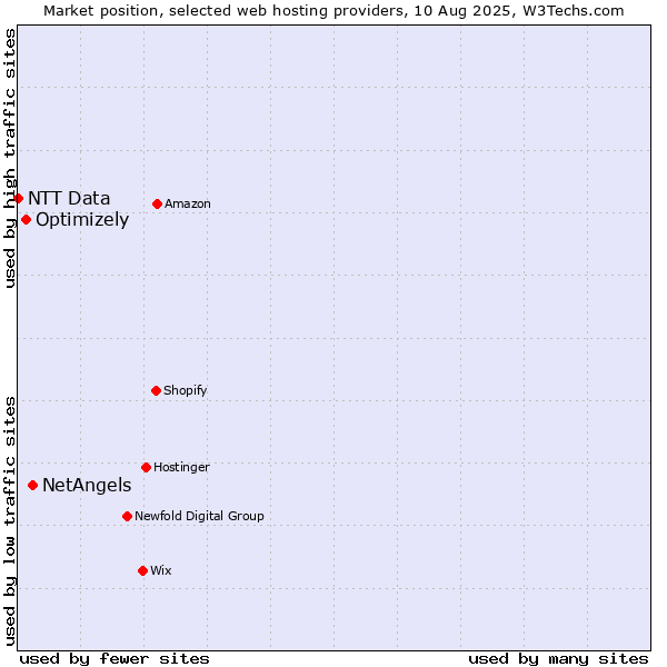 Market position of NetAngels vs. Optimizely vs. NTT Data