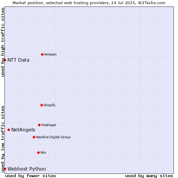 Market position of NetAngels vs. Webhost Python vs. NTT Data