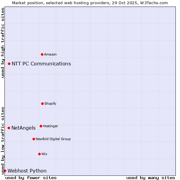 Market position of NTT PC Communications vs. NetAngels vs. Webhost Python