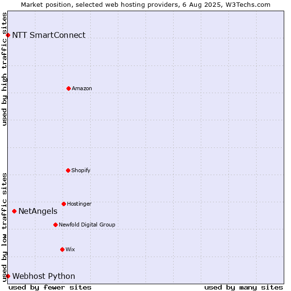 Market position of NetAngels vs. NTT SmartConnect vs. Webhost Python