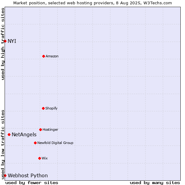 Market position of NetAngels vs. NYI vs. Webhost Python