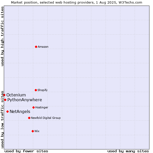 Market position of NetAngels vs. PythonAnywhere vs. Octenium