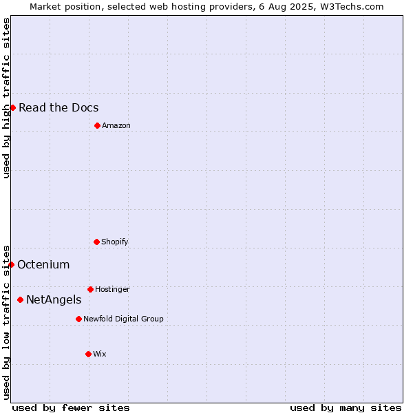 Market position of NetAngels vs. Read the Docs vs. Octenium