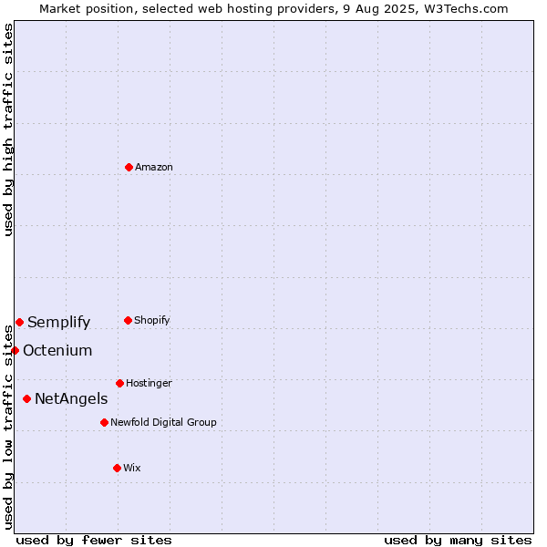 Market position of NetAngels vs. Semplify vs. Octenium
