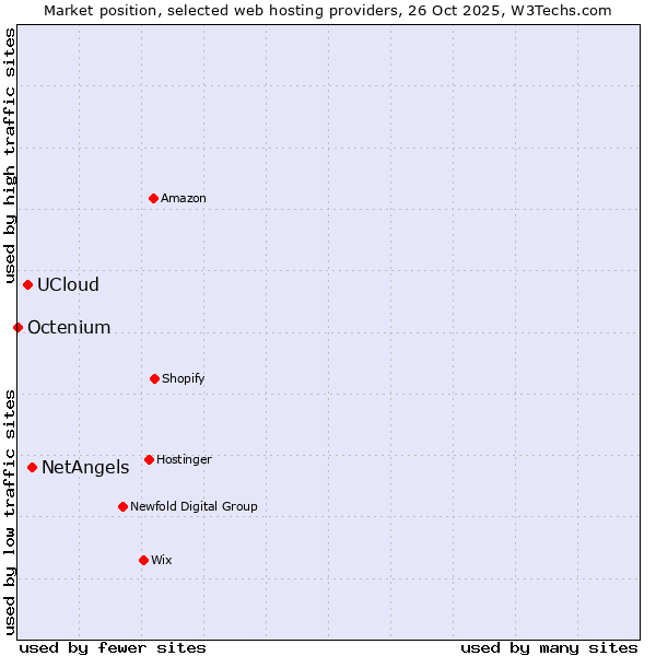 Market position of NetAngels vs. UCloud vs. Octenium