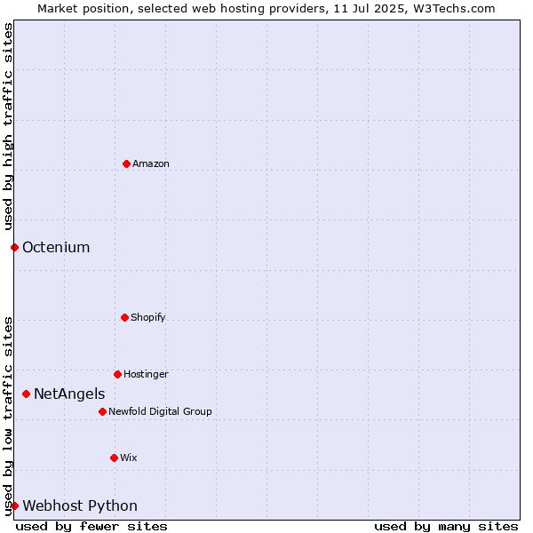 Market position of NetAngels vs. Octenium vs. Webhost Python
