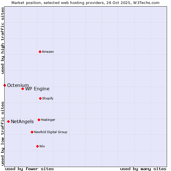 Market position of WP Engine vs. NetAngels vs. Octenium