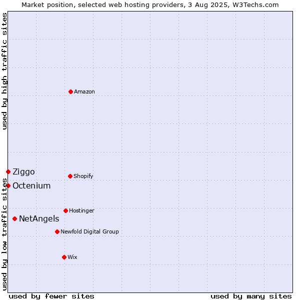 Market position of NetAngels vs. Ziggo vs. Octenium