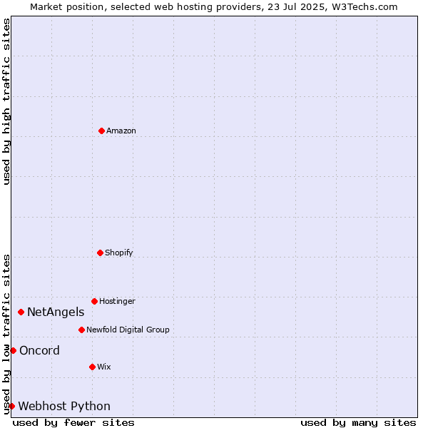 Market position of NetAngels vs. Oncord vs. Webhost Python