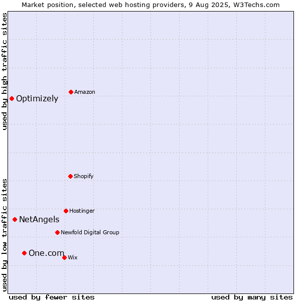 Market position of One.com vs. NetAngels vs. Optimizely