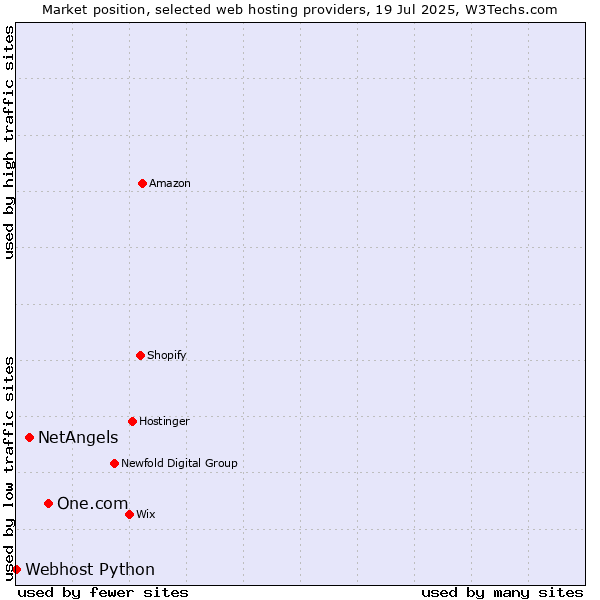 Market position of One.com vs. NetAngels vs. Webhost Python