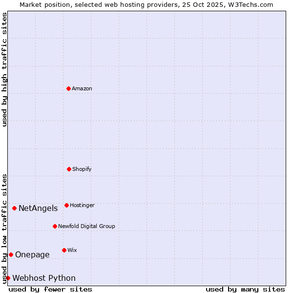 Market position of NetAngels vs. Onepage vs. Webhost Python