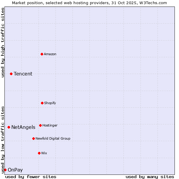 Market position of Tencent vs. NetAngels vs. OnPay