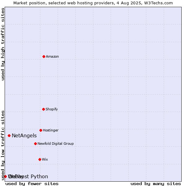 Market position of NetAngels vs. OnPay vs. Webhost Python