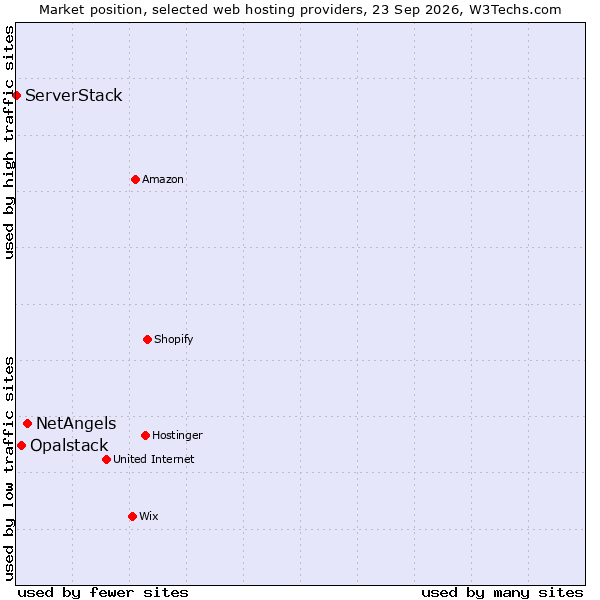 Market position of NetAngels vs. Opalstack vs. ServerStack