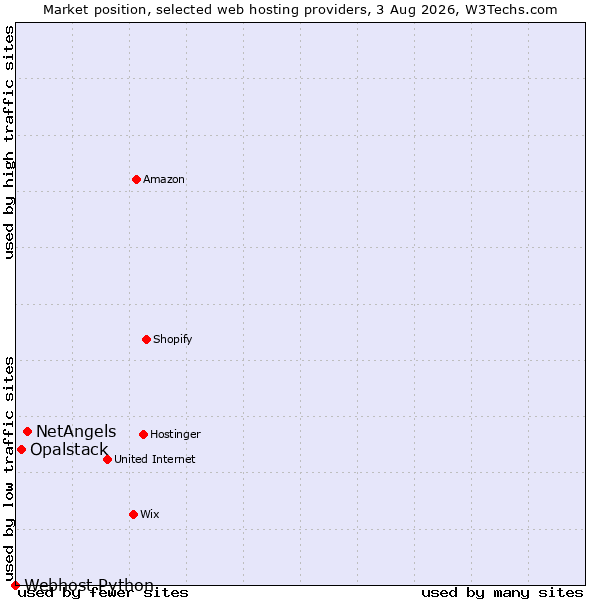 Market position of NetAngels vs. Opalstack vs. Webhost Python