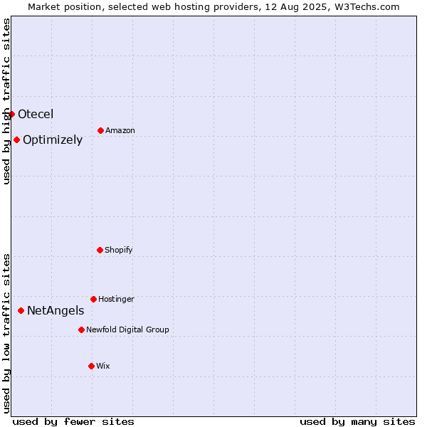Market position of NetAngels vs. Optimizely vs. Otecel