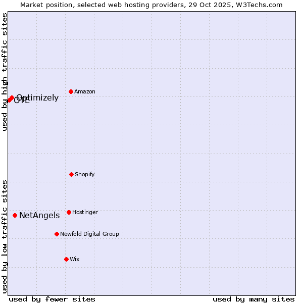 Market position of NetAngels vs. Optimizely vs. OTE