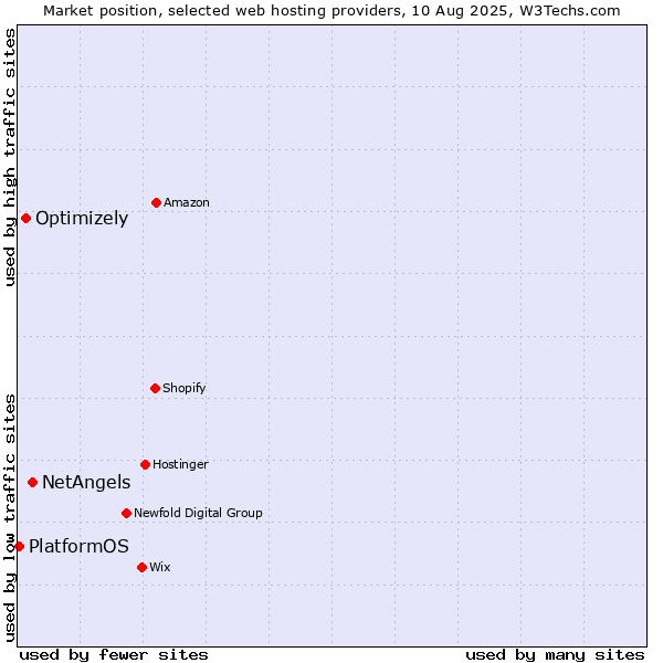 Market position of NetAngels vs. Optimizely vs. PlatformOS