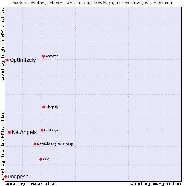 Market position of NetAngels vs. Optimizely vs. Poopesh