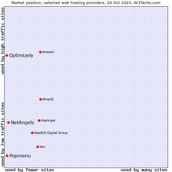 Market position of NetAngels vs. Popmenu vs. Optimizely