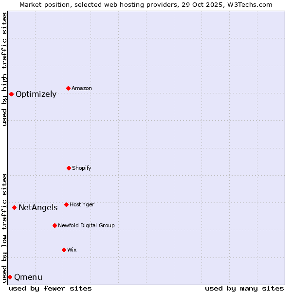 Market position of NetAngels vs. Optimizely vs. Qmenu