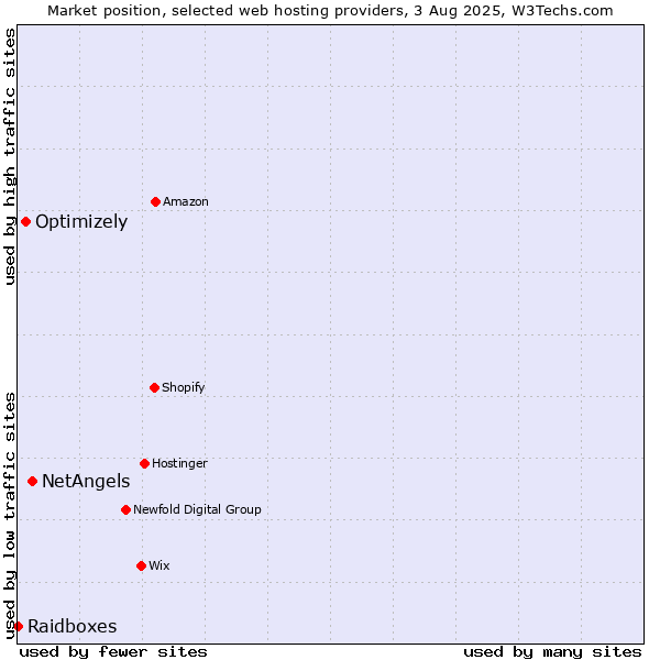 Market position of NetAngels vs. Optimizely vs. Raidboxes