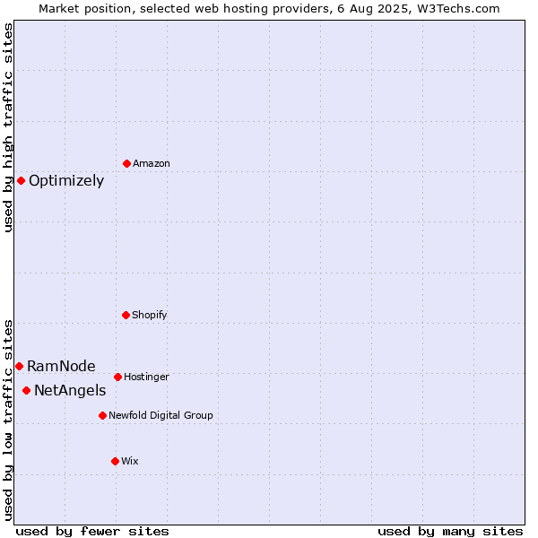 Market position of NetAngels vs. Optimizely vs. RamNode