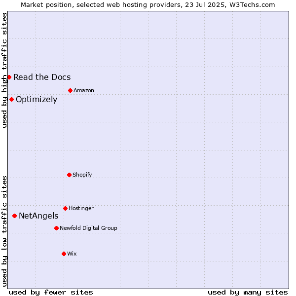Market position of NetAngels vs. Optimizely vs. Read the Docs