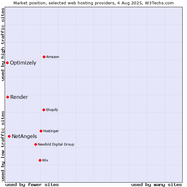 Market position of NetAngels vs. Render vs. Optimizely