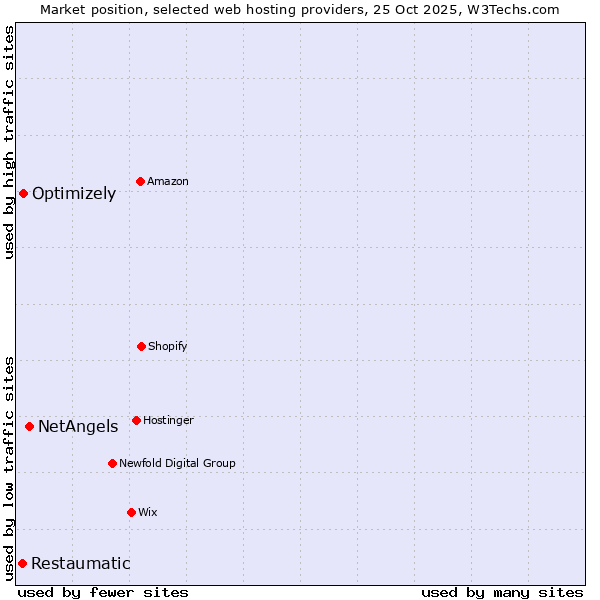 Market position of NetAngels vs. Optimizely vs. Restaumatic