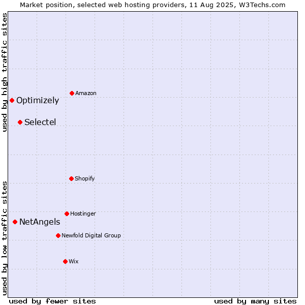 Market position of Selectel vs. NetAngels vs. Optimizely