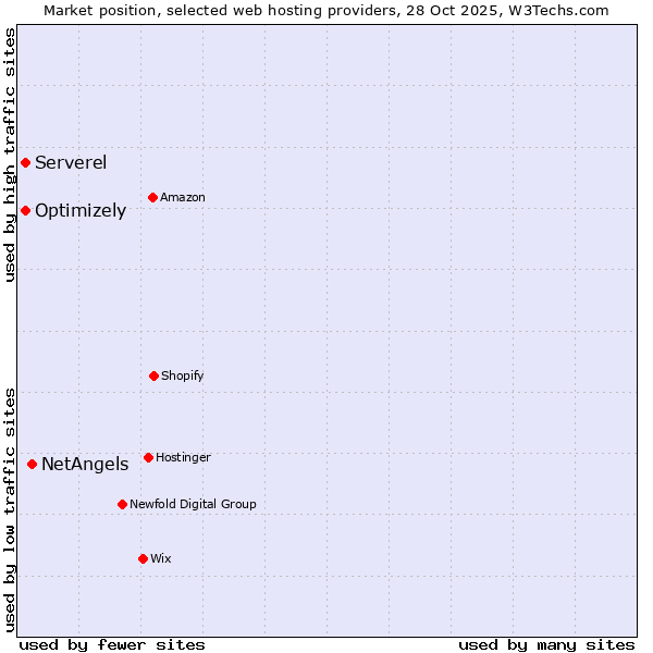 Market position of NetAngels vs. Serverel vs. Optimizely