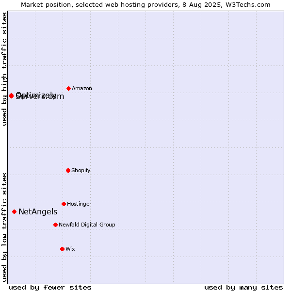 Market position of NetAngels vs. Servers.com vs. Optimizely