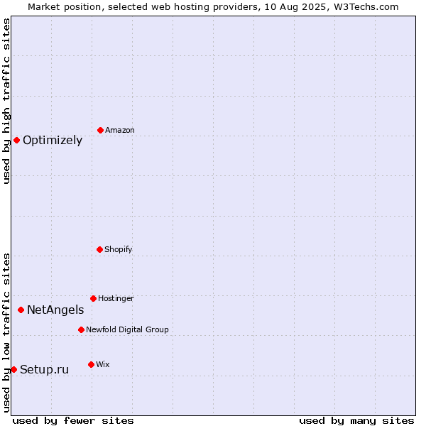 Market position of NetAngels vs. Optimizely vs. Setup.ru