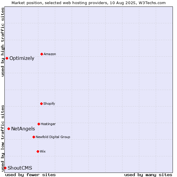 Market position of NetAngels vs. Optimizely vs. ShoutCMS