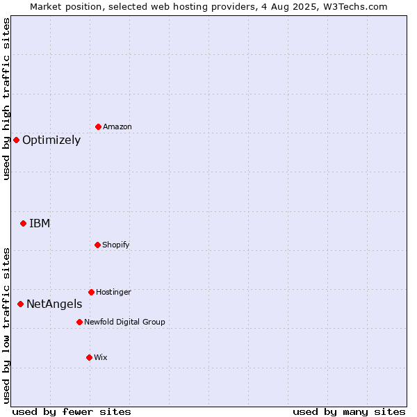 Market position of IBM vs. NetAngels vs. Optimizely