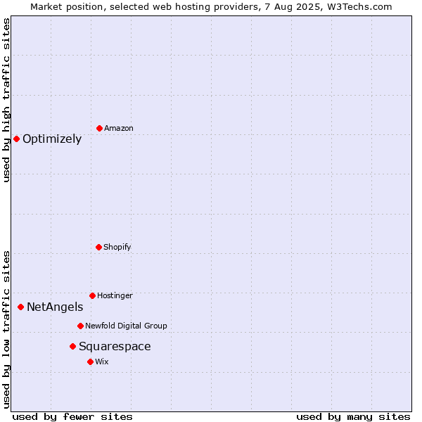 Market position of Squarespace vs. NetAngels vs. Optimizely